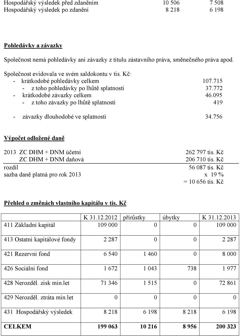 095 - z toho závazky po lhůtě splatnosti 419 - závazky dlouhodobé ve splatnosti 34.756 Výpočet odložené daně 2013 ZC DHM + DNM účetní 262 797 tis. Kč ZC DHM + DNM daňová 206 710 tis.