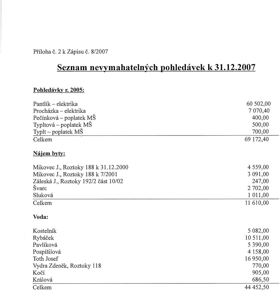 172,40 Nájem byty: Mikovec J., Roztoky 188 k 3 1.12.2000 4 559,00 Mikovec J., Roztoky 188 k 7/200 1 3 091,00 Záleská J.