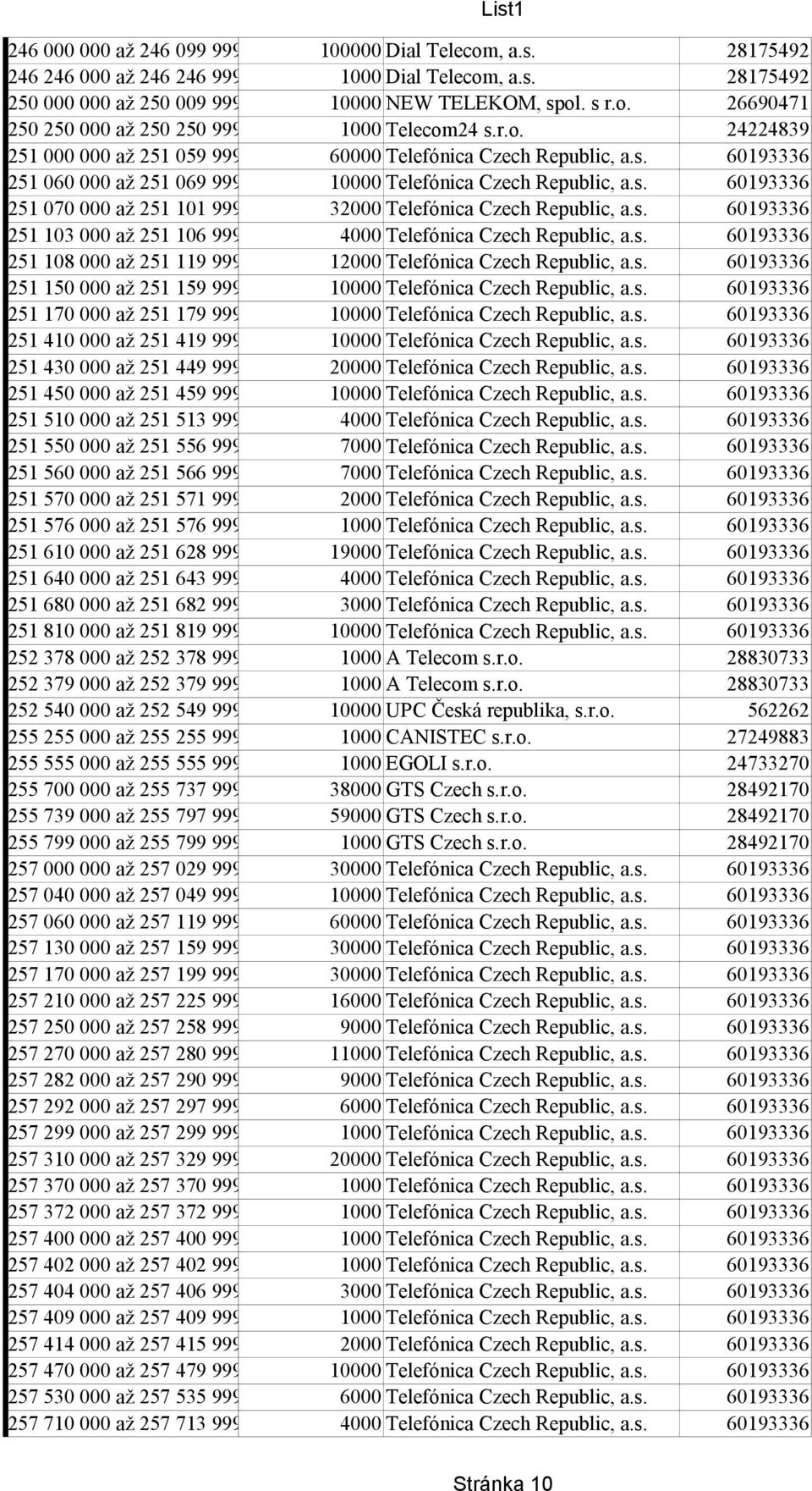 s. 60193336 251 103 000 až 251 106 999 4000 Telefónica Czech Republic, a.s. 60193336 251 108 000 až 251 119 999 12000 Telefónica Czech Republic, a.s. 60193336 251 150 000 až 251 159 999 10000 Telefónica Czech Republic, a.