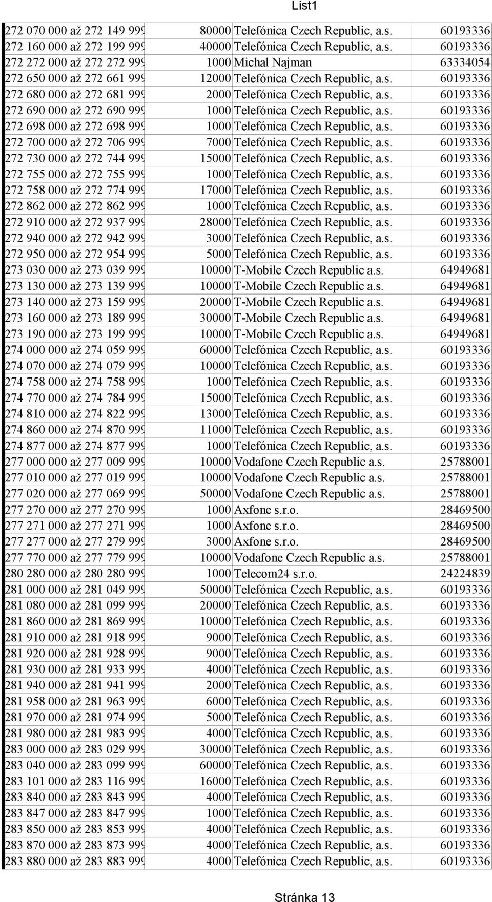 s. 60193336 272 700 000 až 272 706 999 7000 Telefónica Czech Republic, a.s. 60193336 272 730 000 až 272 744 999 15000 Telefónica Czech Republic, a.s. 60193336 272 755 000 až 272 755 999 1000 Telefónica Czech Republic, a.