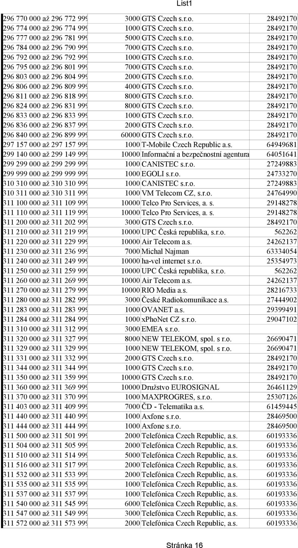 r.o. 296 833 000 až 296 833 999 1000 GTS Czech s.r.o. 296 836 000 až 296 837 999 2000 GTS Czech s.r.o. 296 840 000 až 296 899 999 60000 GTS Czech s.r.o. 297 157 000 až 297 157 999 1000 T-Mobile Czech Republic a.