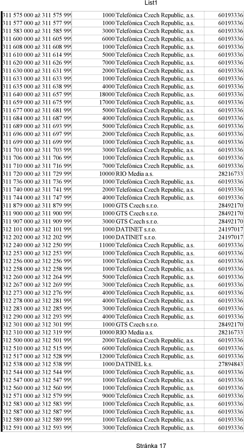 s. 60193336 311 620 000 až 311 626 999 7000 Telefónica Czech Republic, a.s. 60193336 311 630 000 až 311 631 999 2000 Telefónica Czech Republic, a.s. 60193336 311 633 000 až 311 633 999 1000 Telefónica Czech Republic, a.