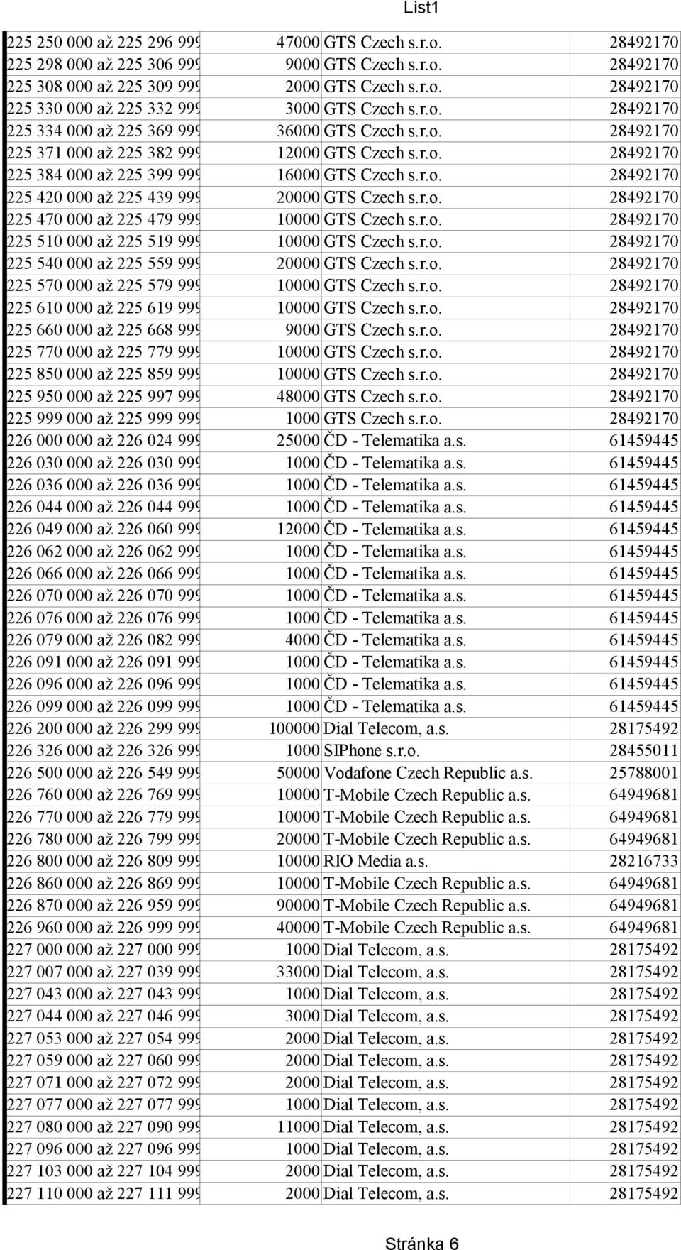 r.o. 225 510 000 až 225 519 999 10000 GTS Czech s.r.o. 225 540 000 až 225 559 999 20000 GTS Czech s.r.o. 225 570 000 až 225 579 999 10000 GTS Czech s.r.o. 225 610 000 až 225 619 999 10000 GTS Czech s.