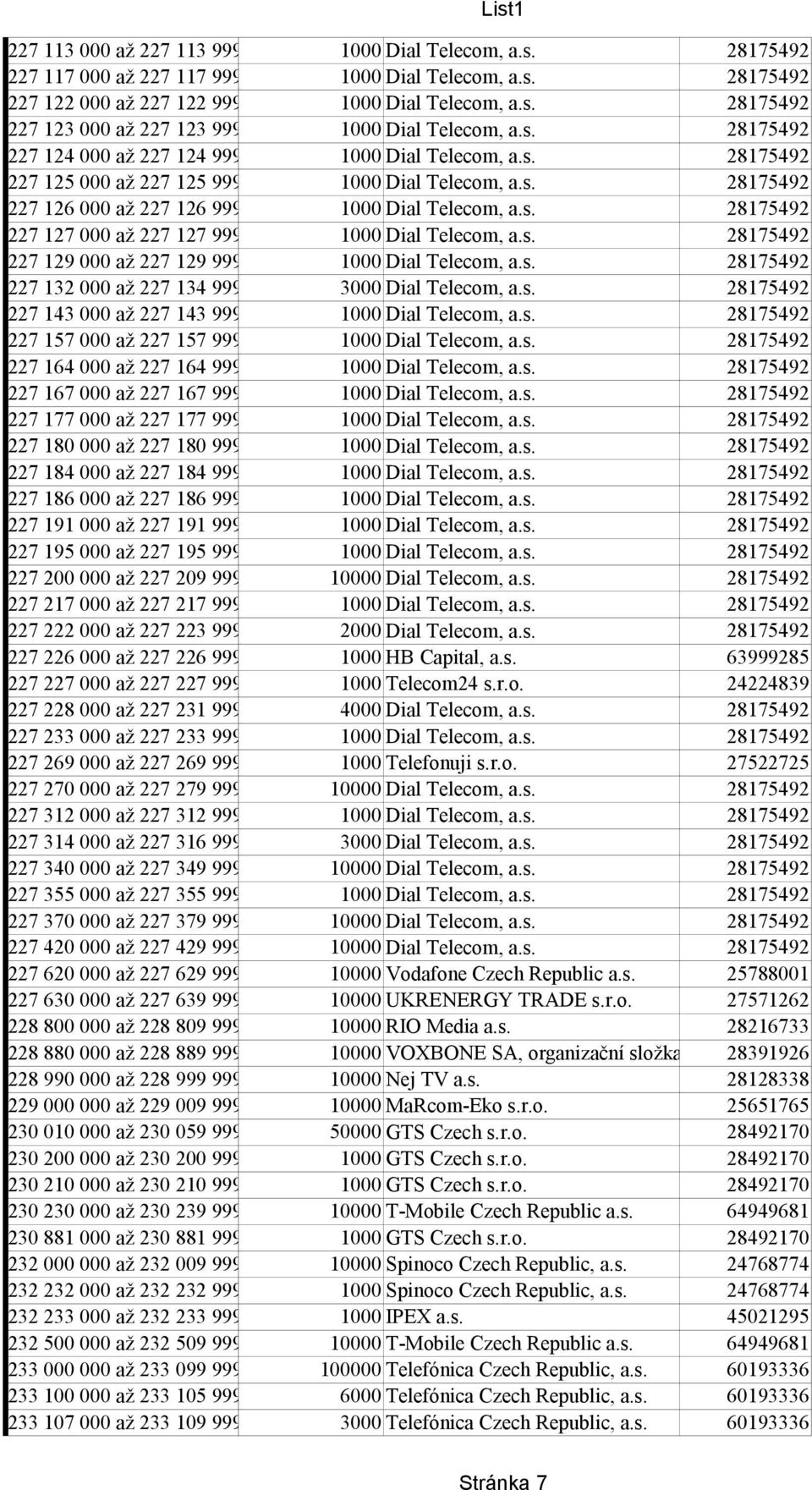 s. 227 129 000 až 227 129 999 1000 Dial Telecom, a.s. 227 132 000 až 227 134 999 3000 Dial Telecom, a.s. 227 143 000 až 227 143 999 1000 Dial Telecom, a.s. 227 157 000 až 227 157 999 1000 Dial Telecom, a.