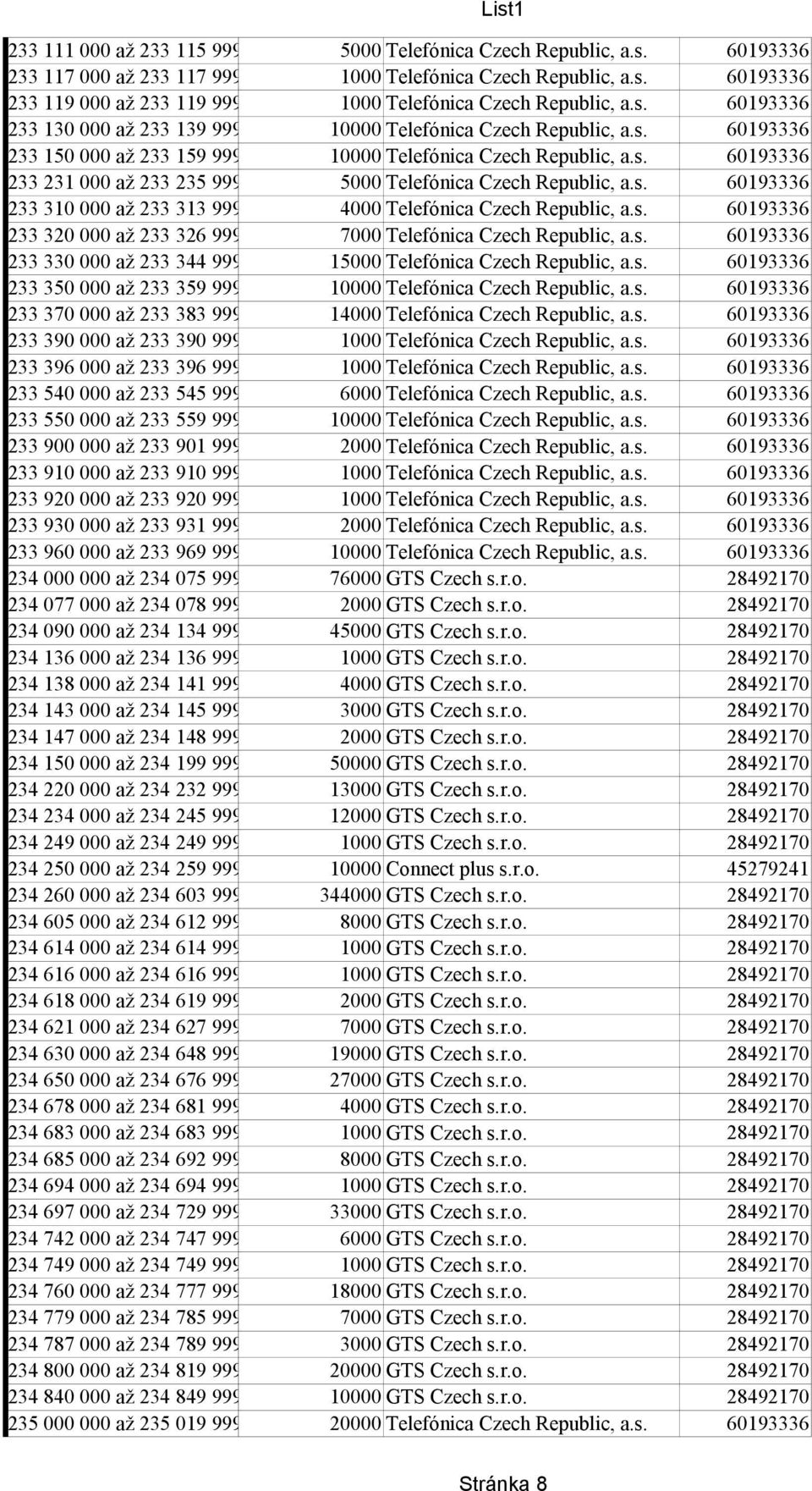 s. 60193336 233 310 000 až 233 313 999 4000 Telefónica Czech Republic, a.s. 60193336 233 320 000 až 233 326 999 7000 Telefónica Czech Republic, a.s. 60193336 233 330 000 až 233 344 999 15000 Telefónica Czech Republic, a.
