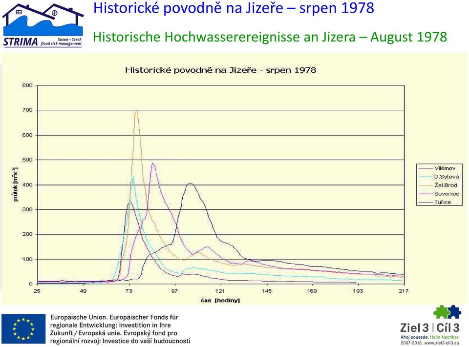 Historische