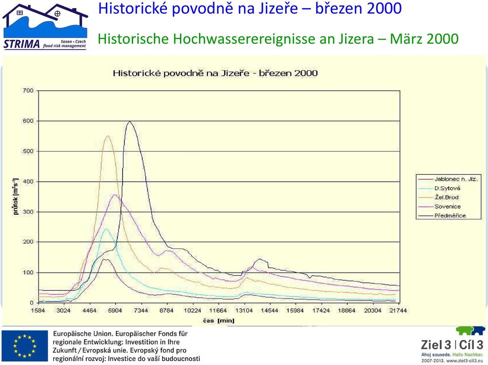 Historische