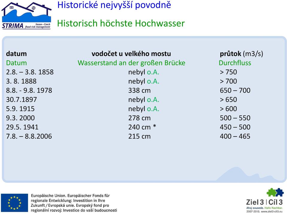 1888 nebyl o.a. > 700 8.8. - 9.8. 1978 338 cm 650 700 30.7.1897 nebyl o.a. > 650 5.9. 1915 nebyl o.