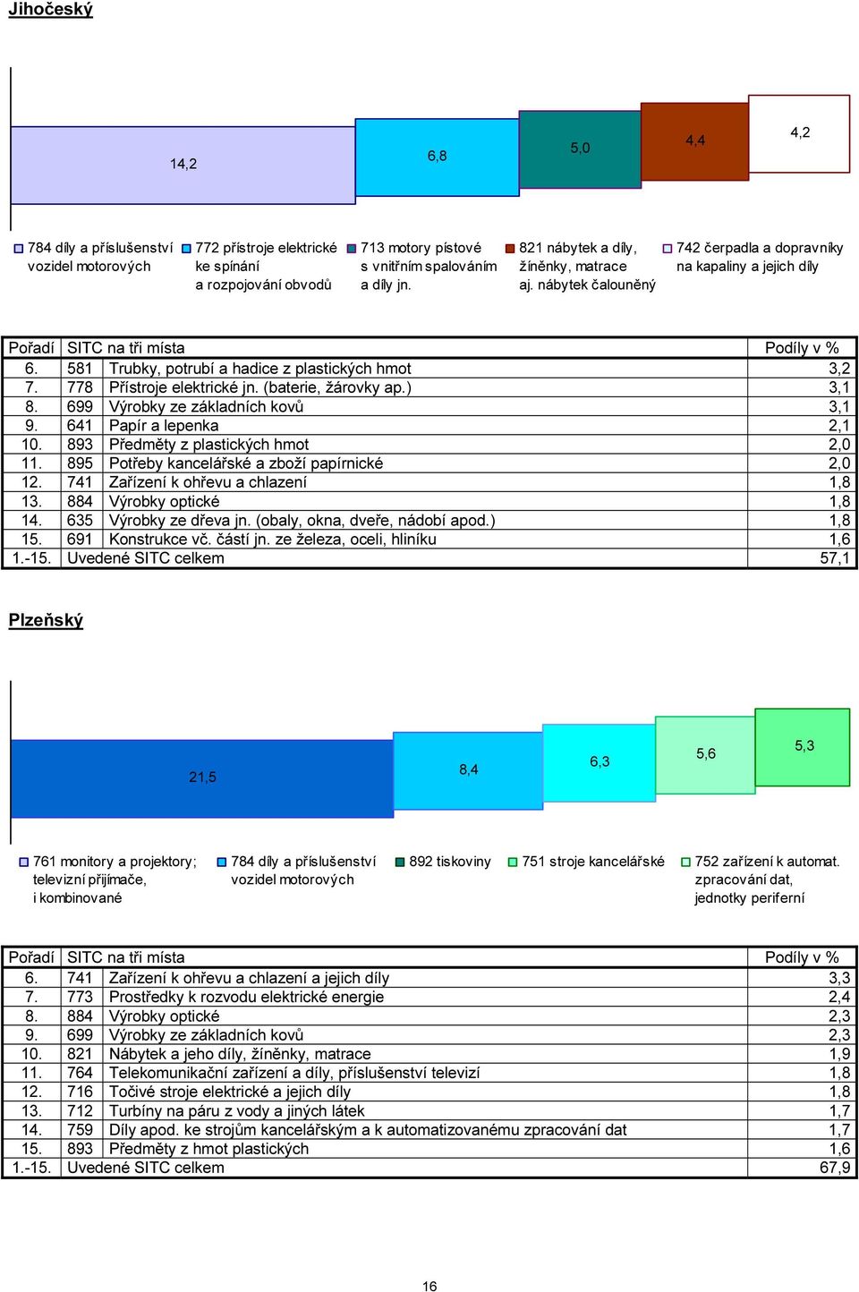 581 Trubky, potrubí a hadice z plastických hmot 3,2 7. 778 Přístroje elektrické jn. (baterie, žárovky ap.) 3,1 8. 699 Výrobky ze základních kovů 3,1 9. 641 Papír a lepenka 2,1 10.