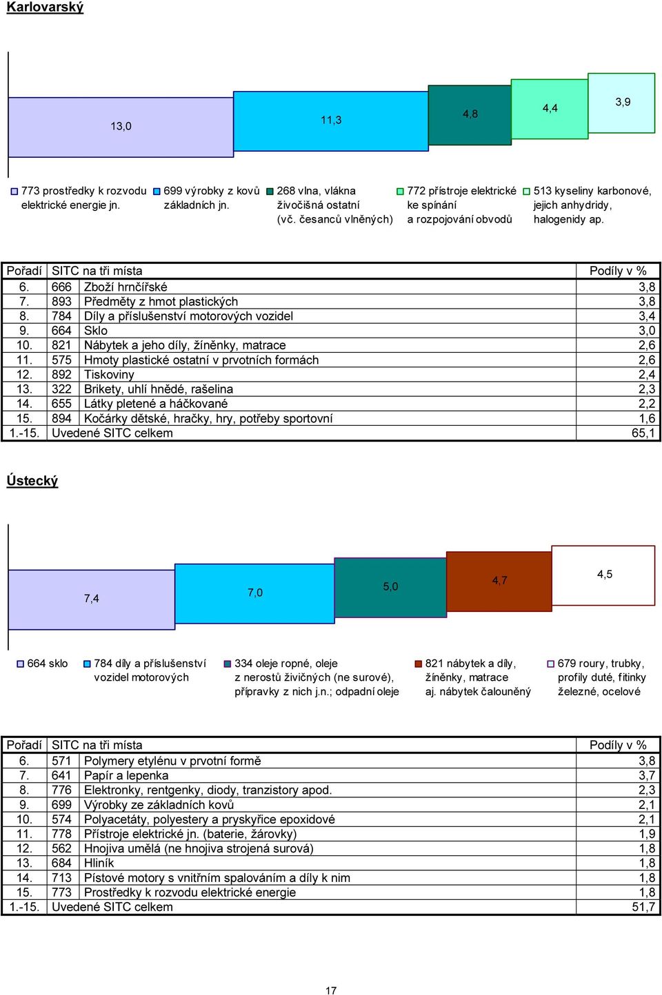 893 Předměty z hmot plastických 3,8 8. 784 Díly a příslušenství motorových vozidel 3,4 9. 664 Sklo 3,0 10. 821 Nábytek a jeho díly, žíněnky, matrace 2,6 11.