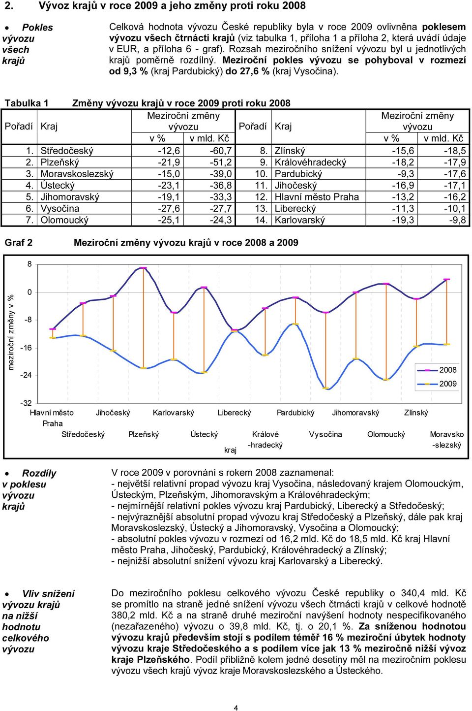 Meziroční pokles se pohyboval v rozmezí od 9,3 % (kraj Pardubický) do 27,6 % (kraj Vysočina).