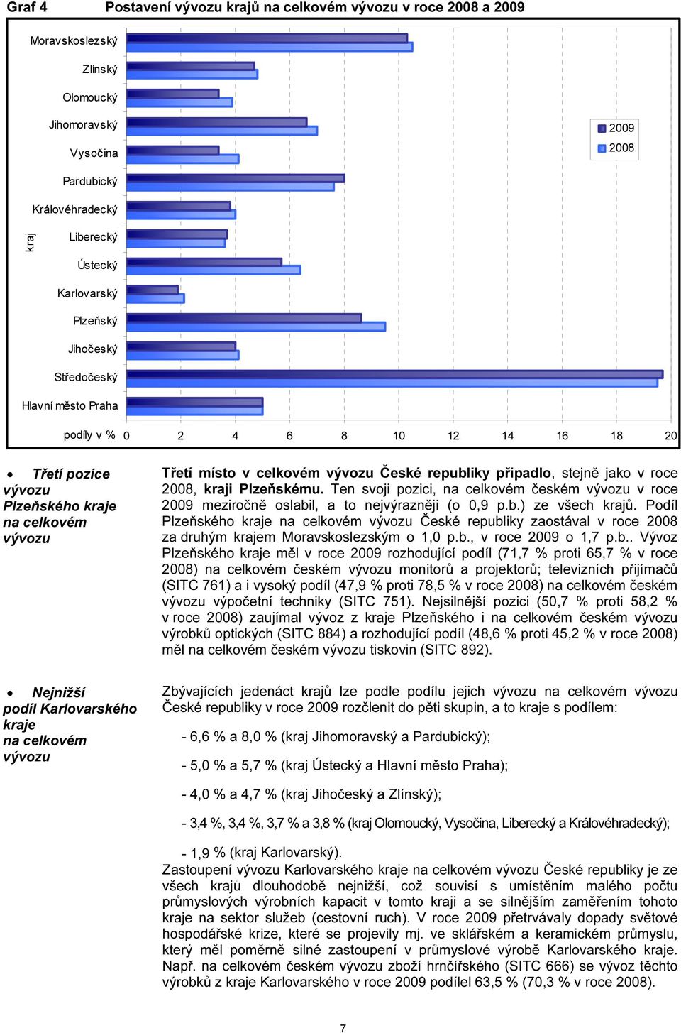 kraji Plzeňskému. Ten svoji pozici, na celkovém českém v roce 2009 meziročně oslabil, a to nejvýrazněji (o 0,9 p.b.) ze všech krajů.