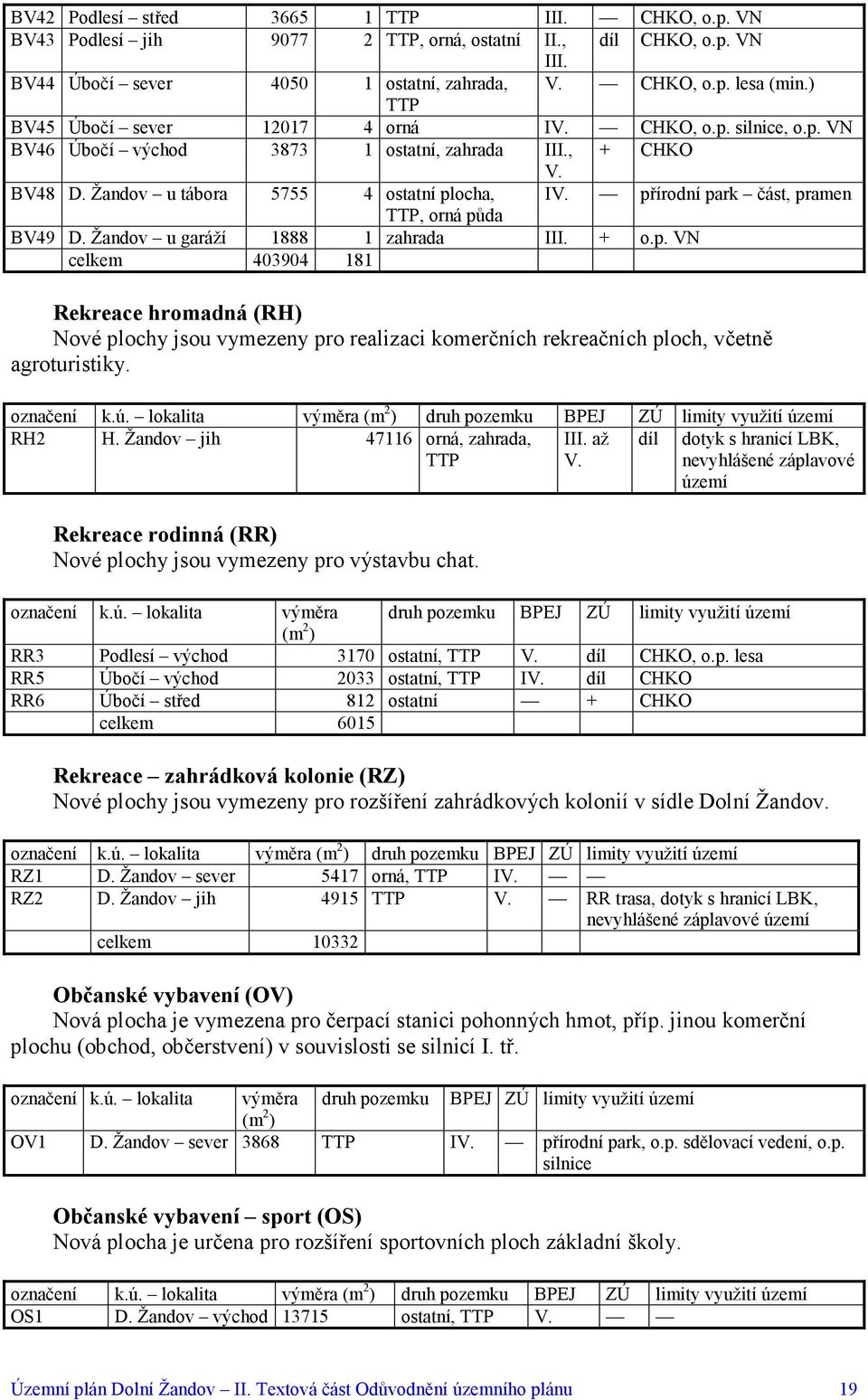 přírodní park část, pramen TTP, orná půda BV49 D. Žandov u garáží 1888 1 zahrada III. + o.p. VN celkem 403904 181 Rekreace hromadná (RH) Nové plochy jsou vymezeny pro realizaci komerčních rekreačních ploch, včetně agroturistiky.