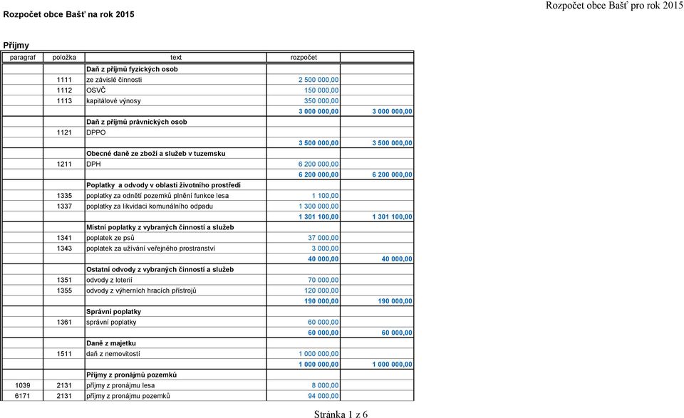 oblasti životního prostředí 1335 poplatky za odnětí pozemků plnění funkce lesa 1 100,00 1337 poplatky za likvidaci komunálního odpadu 1 300 000,00 1 301 100,00 1 301 100,00 Místní poplatky z