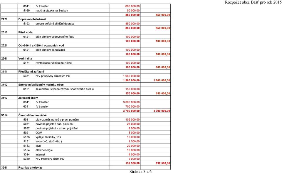 000,00 Vodní díla 5171 revitalizace rybníka na Návsi 100 000,00 100 000,00 100 000,00 Předškolní zařízení 5331 NIV příspěvky zřízeným PO 1 960 000,00 1 960 000,00 1 960 000,00 Sportovní zařízení v