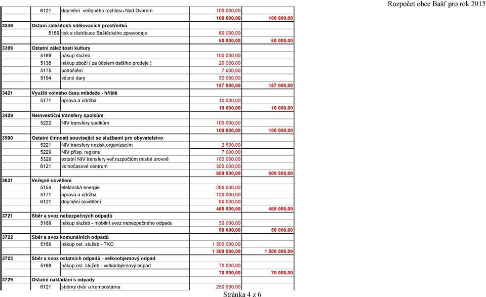 - hřiště 5171 oprava a údržba 10 000,00 Neinvestiční transfery spolkům 5222 NIV transfery spolkům 100 000,00 100 000,00 100 000,00 60 000,00 60 000,00 157 000,00 157 000,00 10 000,00 10 000,00 100