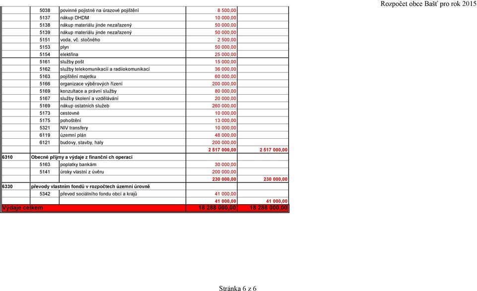 stočného 2 500,00 5153 plyn 50 000,00 5154 elektřina 25 000,00 5161 služby pošt 15 000,00 5162 služby telekomunikacíí a radiiokomunikací 36 000,00 5163 pojištění majetku 60 000,00 5166 organizace