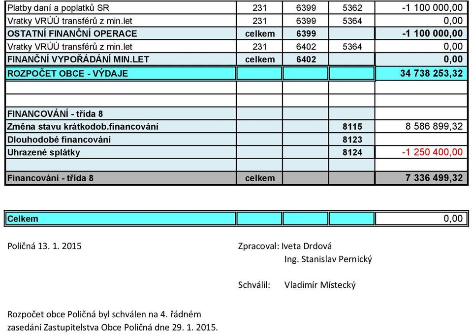 LET celkem 6402 0,00 ROZPOČET OBCE - VÝDAJE 34 738 253,32 FINANCOVÁNÍ - třída 8 Změna stavu krátkodob.