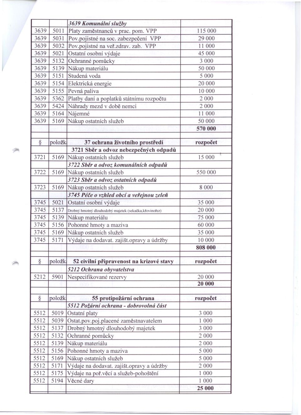 VPP 11 000 3639 5021 Ostatní osobní výdaje 45000 3639 5132 Ochranné pomůcky 3000 3639 5139 Nákup materiálu 50000 3639 5151 Studená voda 5000 3639 5154 Elektrická energie 20000 3639 5155 Pevná paliva