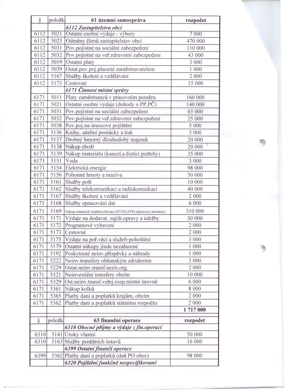 placené zaměstnavatelem 1 000 6112 5167 Služby školení a vzdělávání 2000 6112 5173 Cestovné 15000 6171 Činnost místní správy 6171 5011 Platy zaměstnanců v pracovním poměru 160000 6171 5021 Ostatní