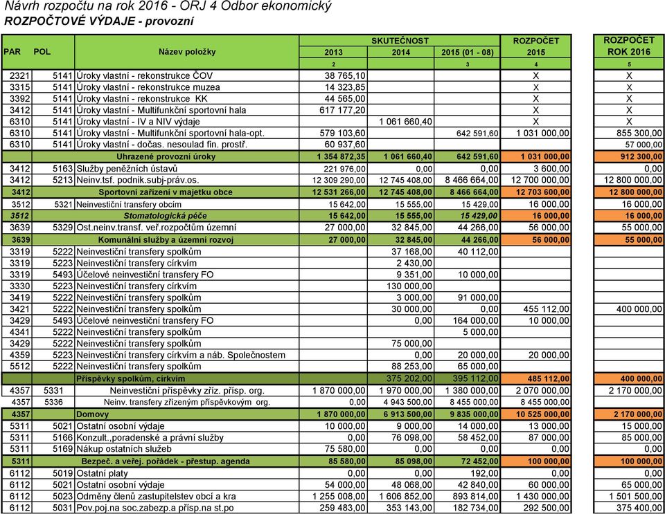 X 6310 5141 Úroky vlastní - IV a NIV výdaje 1 061 660,40 X X 6310 5141 Úroky vlastní - Multifunkční sportovní hala-opt. 579 103,60 642 591,60 1 031 000,00 855 300,00 6310 5141 Úroky vlastní - dočas.