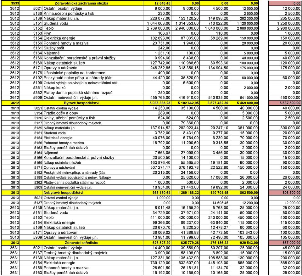 226 077,06 153 120,20 149 098,20 262 300,00 265 000,00 3612 5151 Studená voda 1 044 063,00 1 014 353,00 710 022,00 1 120 000,00 1 250 000,00 3612 5152 Teplo 2 739 000,00 2 940 000,00 1 840 000,00 2