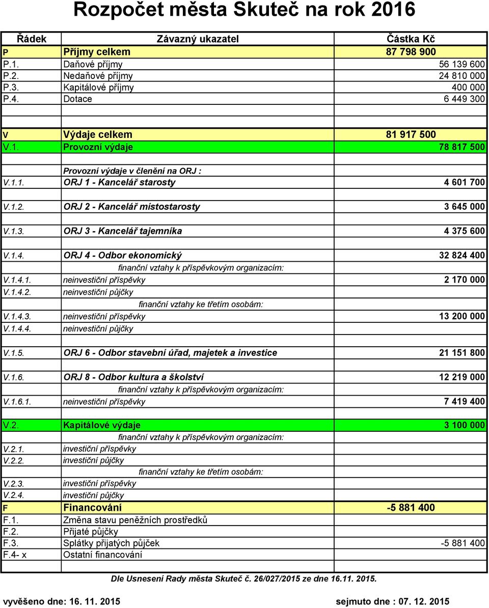 1.4. ORJ 4 - Odbor ekonomický 32 824 400 finanční vztahy k příspěvkovým organizacím: V.1.4.1. neinvestiční příspěvky 2 170 000 V.1.4.2. neinvestiční půjčky finanční vztahy ke třetím osobám: V.1.4.3. neinvestiční příspěvky 13 200 000 V.