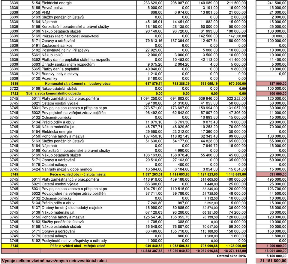 150,00 28 135,00 50 000,00 50 000,00 25 000,00 3639 5169 Nákup ostatních služeb 90 149,00 93 720,00 61 993,00 100 000,00 100 000,00 3639 5169 Průkazy energ.