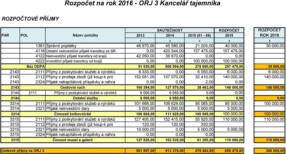 přijaté transfery od krajů 0,00 0,00 100 000,00 100 000,00 Bez ODPA 91 020,00 506 094,00 278 680,00 297 475,00 30 000,00 2143 2111 Příjmy z poskytování služeb a výrobků 8 333,00 0,00 6 050,00 6