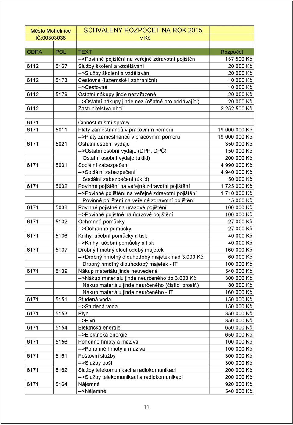 (ošatné pro oddávající) 20 000 Kč 6112 Zastupitelstva obcí 2 252 500 Kč 6171 Činnost místní správy 6171 5011 Platy zaměstnanců v pracovním poměru 19 000 000 Kč -->Platy zaměstnanců v pracovním poměru