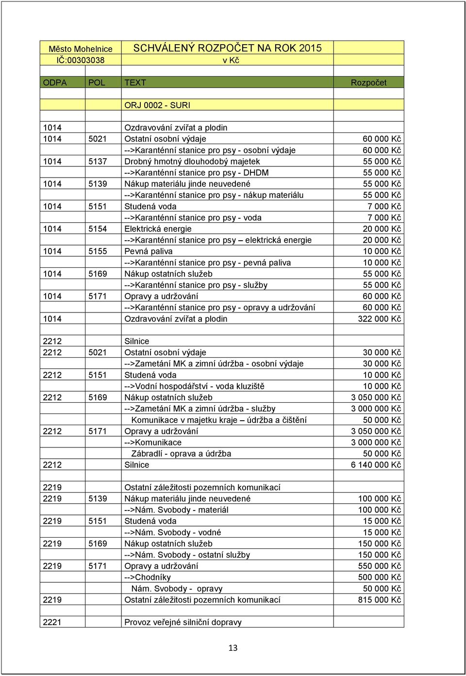 -->Karanténní stanice pro psy - voda 7 000 Kč 1014 5154 Elektrická energie 20 000 Kč -->Karanténní stanice pro psy elektrická energie 20 000 Kč 1014 5155 Pevná paliva 10 000 Kč -->Karanténní stanice