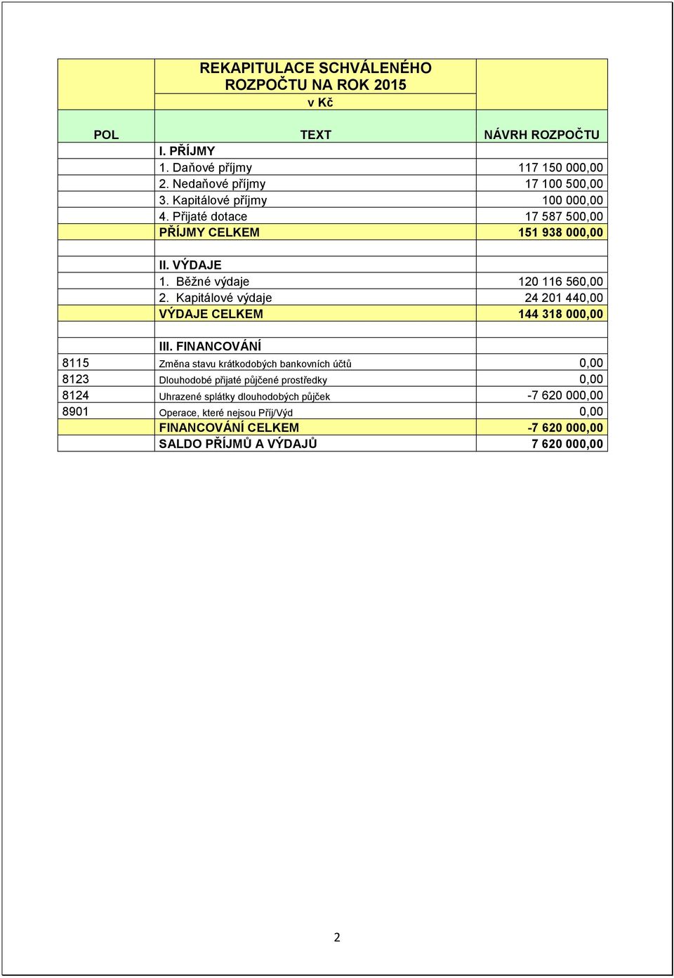 Kapitálové výdaje 24 201 440,00 VÝDAJE CELKEM 144 318 000,00 III.