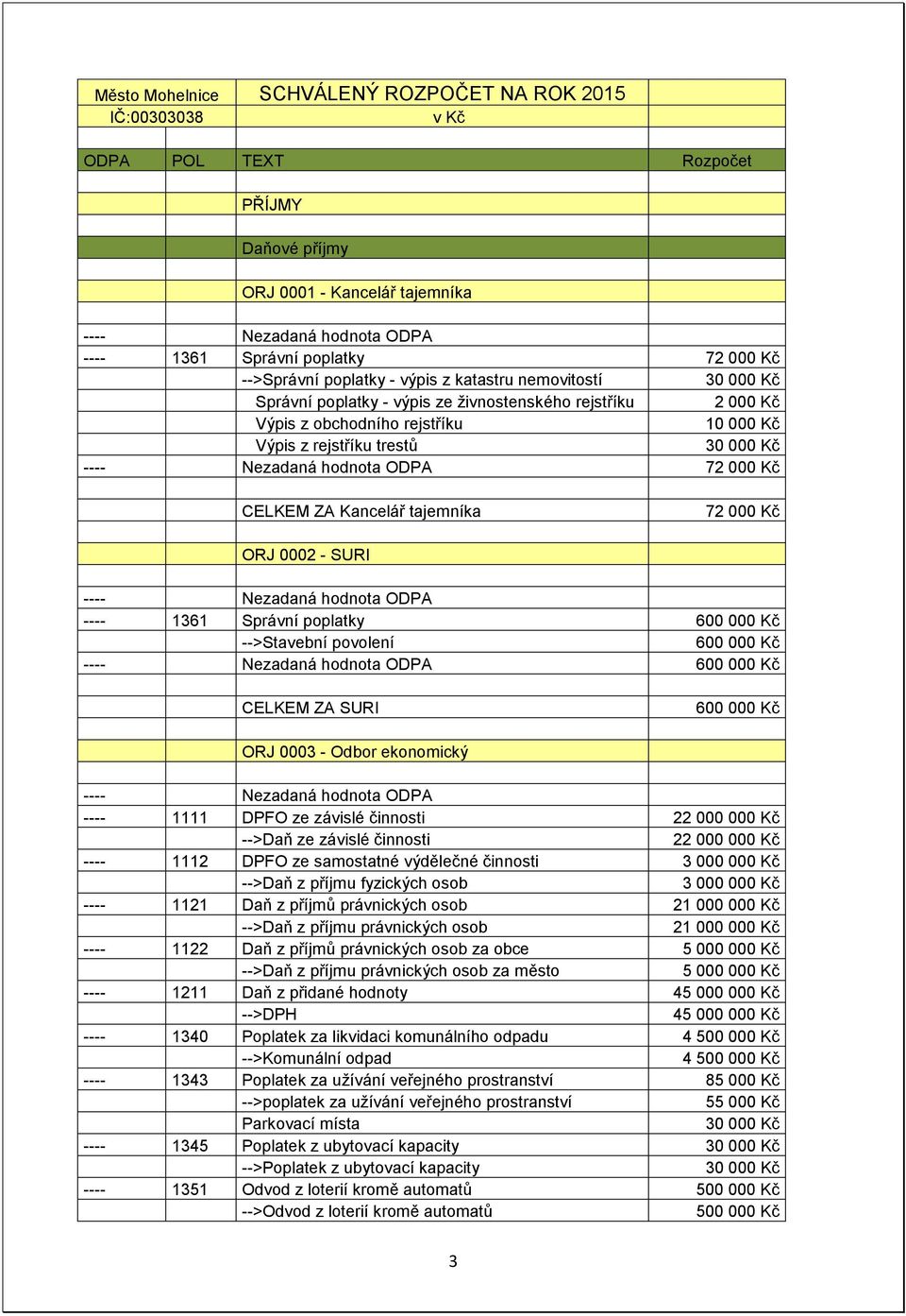 0002 - SURI ---- Nezadaná hodnota ODPA ---- 1361 Správní poplatky 600 000 Kč -->Stavební povolení 600 000 Kč ---- Nezadaná hodnota ODPA 600 000 Kč CELKEM ZA SURI 600 000 Kč ORJ 0003 - Odbor