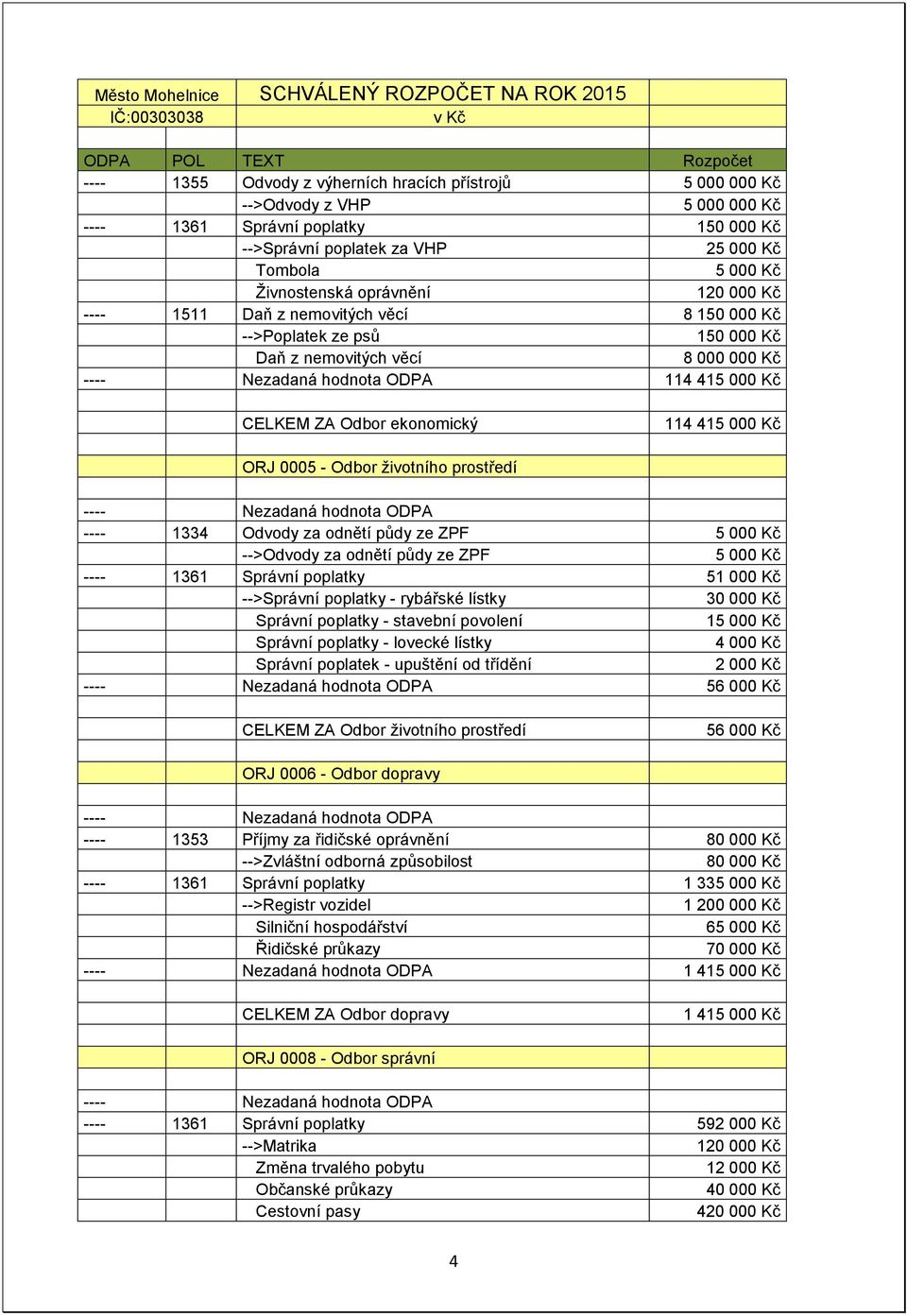 životního prostředí ---- Nezadaná hodnota ODPA ---- 1334 Odvody za odnětí půdy ze ZPF 5 000 Kč -->Odvody za odnětí půdy ze ZPF 5 000 Kč ---- 1361 Správní poplatky 51 000 Kč -->Správní poplatky -