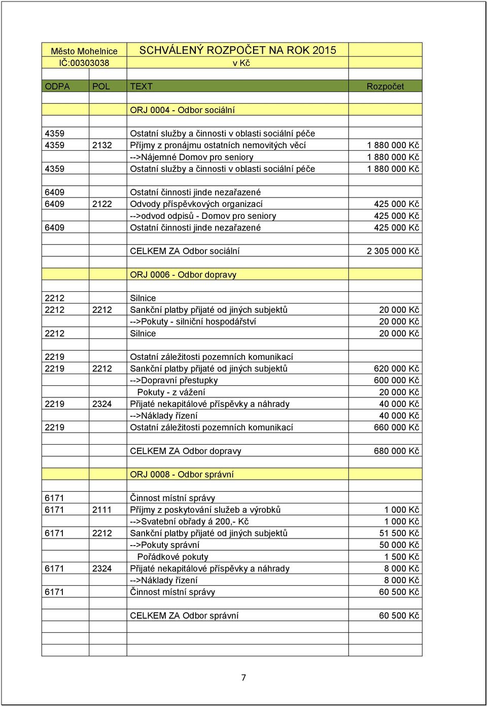 Kč 6409 Ostatní činnosti jinde nezařazené 425 000 Kč CELKEM ZA Odbor sociální 2 305 000 Kč ORJ 0006 - Odbor dopravy 2212 Silnice 2212 2212 Sankční platby přijaté od jiných subjektů 20 000 Kč