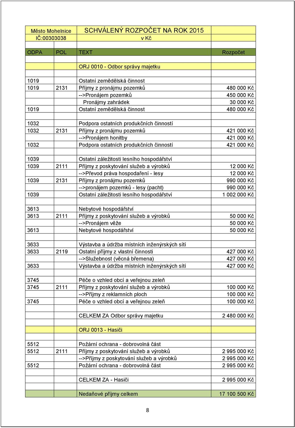 záležitosti lesního hospodářství 1039 2111 Příjmy z poskytování služeb a výrobků 12 000 Kč -->Převod práva hospodaření - lesy 12 000 Kč 1039 2131 Příjmy z pronájmu pozemků 990 000 Kč -->pronájem