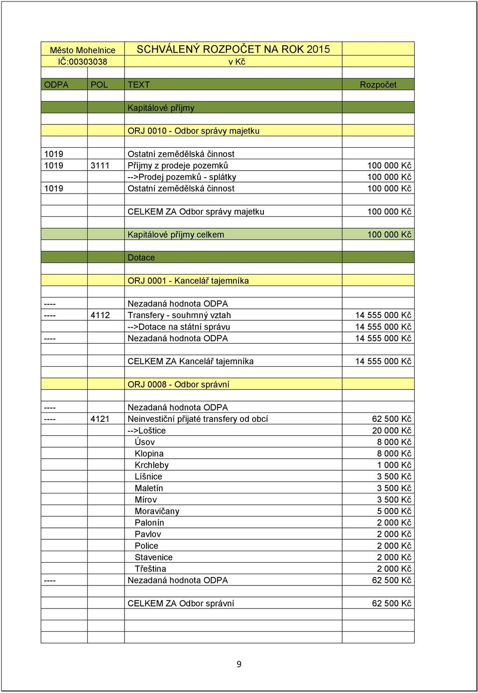 000 Kč -->Dotace na státní správu 14 555 000 Kč ---- Nezadaná hodnota ODPA 14 555 000 Kč CELKEM ZA Kancelář tajemníka 14 555 000 Kč ORJ 0008 - Odbor správní ---- Nezadaná hodnota ODPA ---- 4121