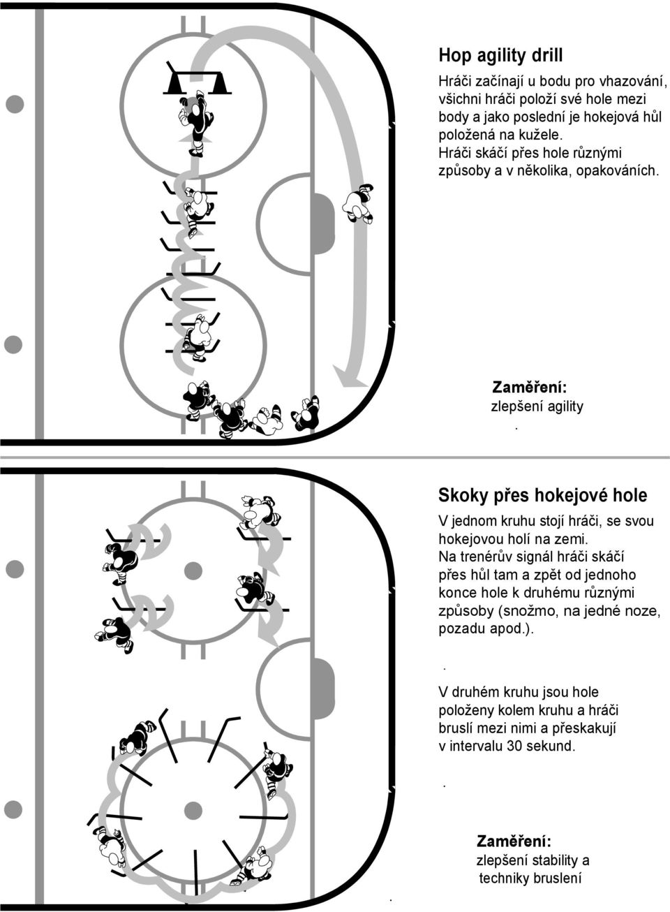 hokejovou holí na zemi Na trenérův signál hráči skáčí přes hůl tam a zpět od jednoho konce hole k druhému různými způsoby (snožmo, na jedné noze,
