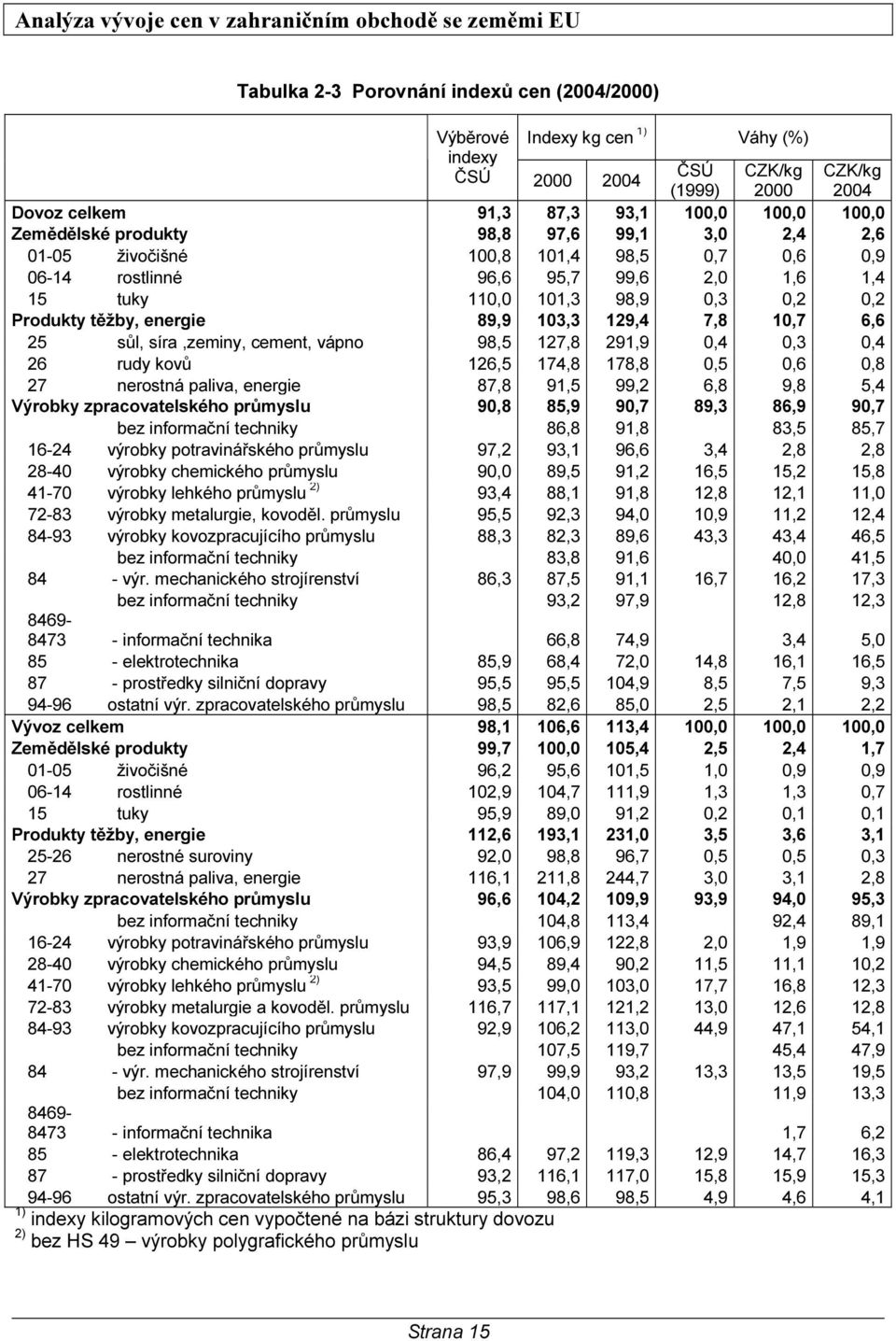 127,8 291,9,4,3,4 26 rudy kovů 126,5 174,8 178,8,5,6,8 27 nerostná paliva, energie 87,8 91,5 99,2 6,8 9,8 5,4 Výrobky zpracovatelského průmyslu 9,8 85,9 9,7 89,3 86,9 9,7 bez informační techniky 86,8