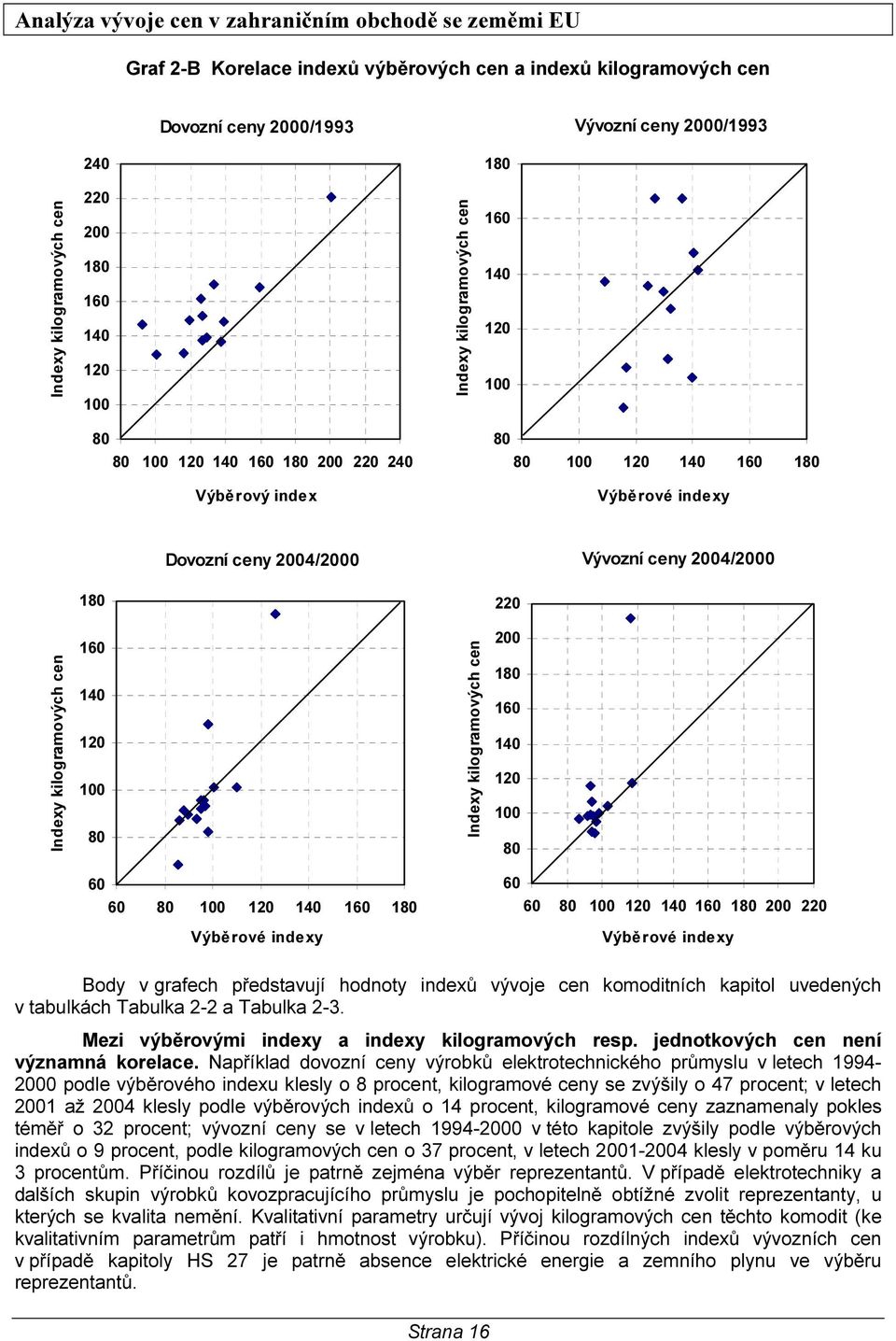 12 14 16 18 6 6 8 1 12 14 16 18 2 22 Výběrové indexy Výběrové indexy Body v grafech představují hodnoty indexů vývoje cen komoditních kapitol uvedených v tabulkách Tabulka 2-2 a Tabulka 2-3.