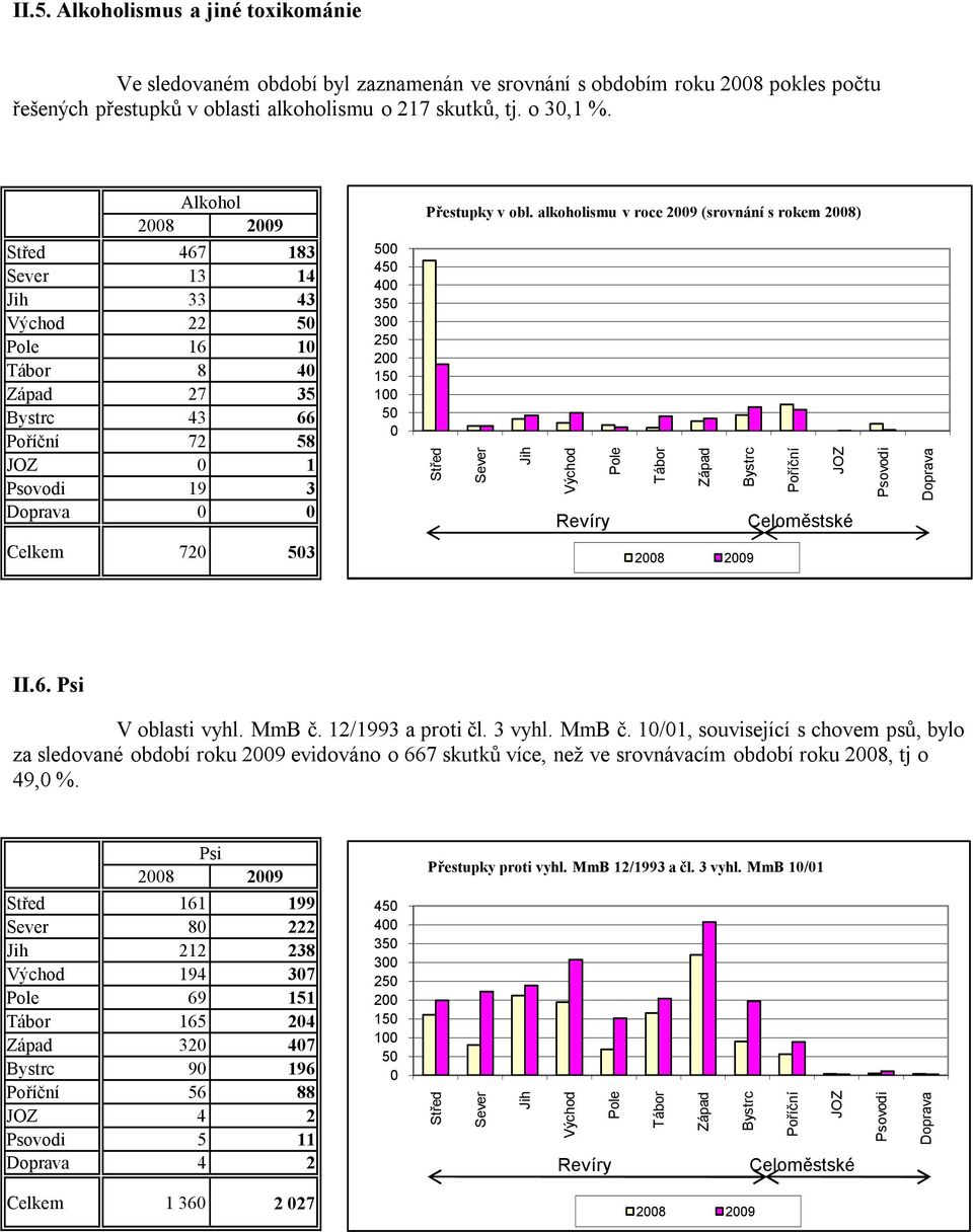 MmB č. 12/1993 a proti čl. 3 vyhl. MmB č. 1/1, související s chovem psů, bylo za sledované období roku 29 evidováno o 667 skutků více, než ve srovnávacím období roku 28, tj o 49, %.