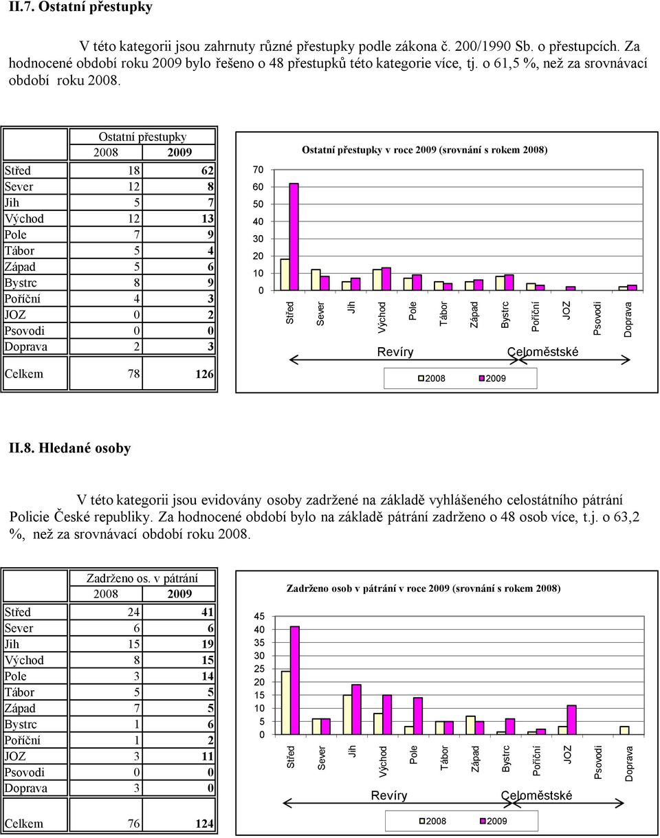 Za hodnocené období bylo na základě pátrání zadrženo o 48 osob více, t.j. o 63,2 %, než za srovnávací období roku 28. Zadrženo os.