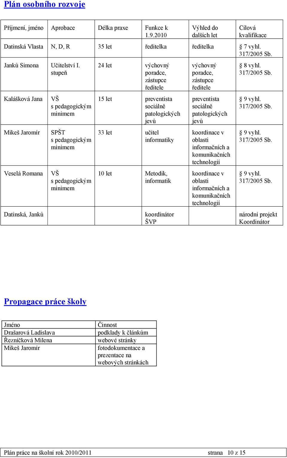 stupeň Kalášková Jana Mikeš Jaromír Veselá Romana Datinská, Janků VŠ s pedagogickým minimem SPŠT s pedagogickým minimem VŠ s pedagogickým minimem 24 let výchovný poradce, zástupce ředitele 15 let
