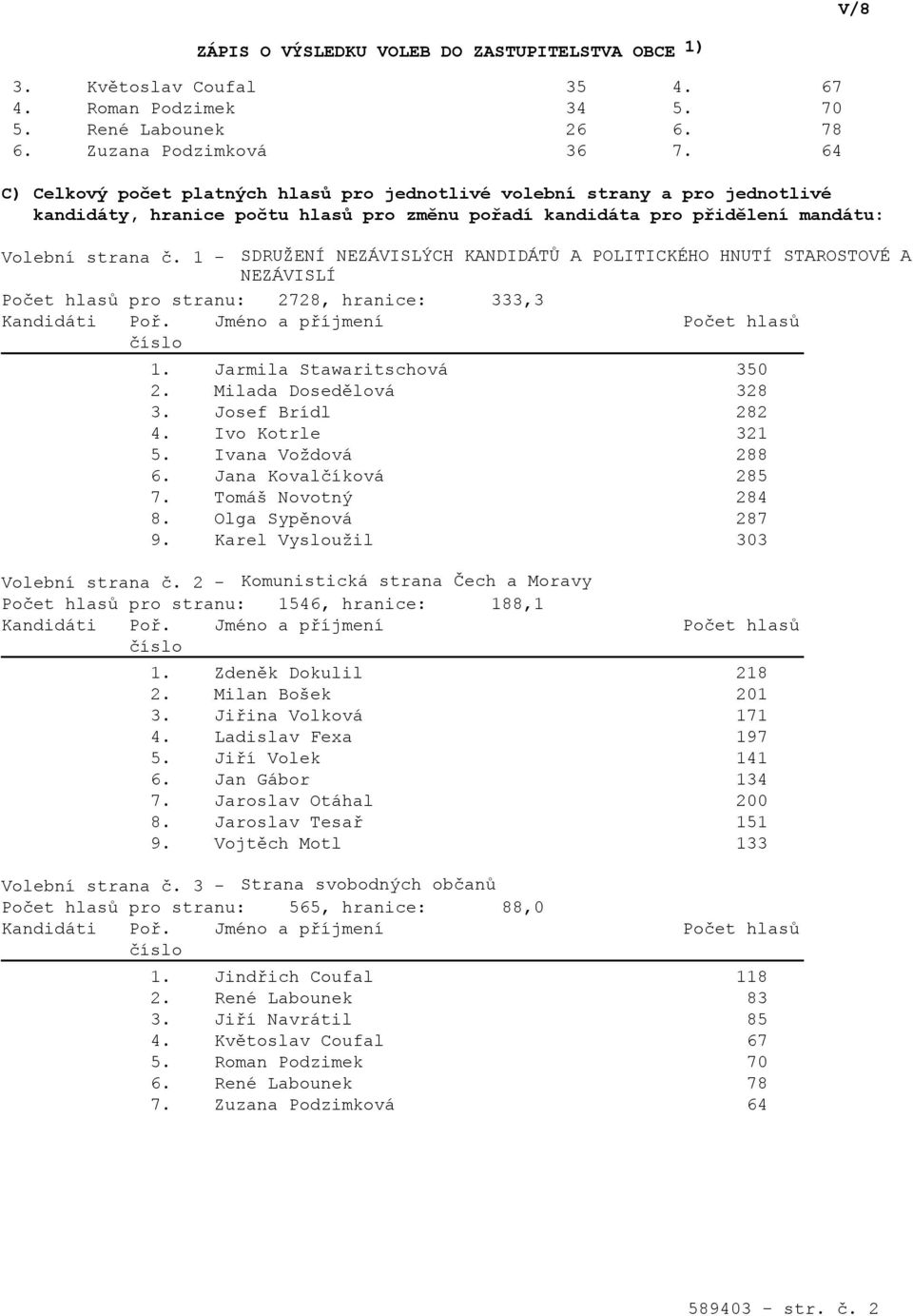 hranice: 333,3 1. Jarmila Stawaritschová 350 2. Milada Dosedělová 328 3. Josef Brídl 282 4. Ivo Kotrle 321 5. Ivana Voždová 288 6. Jana Kovalčíková 285 7. Tomáš Novotný 284 8. Olga Sypěnová 287 9.