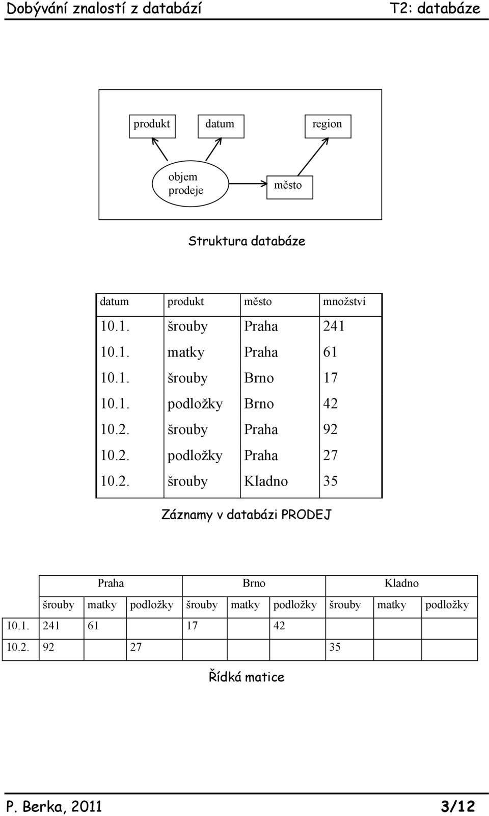 2. podložky Praha 27 10.2. šrouby Kladno 35 Záznamy v databázi PRODEJ Praha Brno Kladno šrouby matky