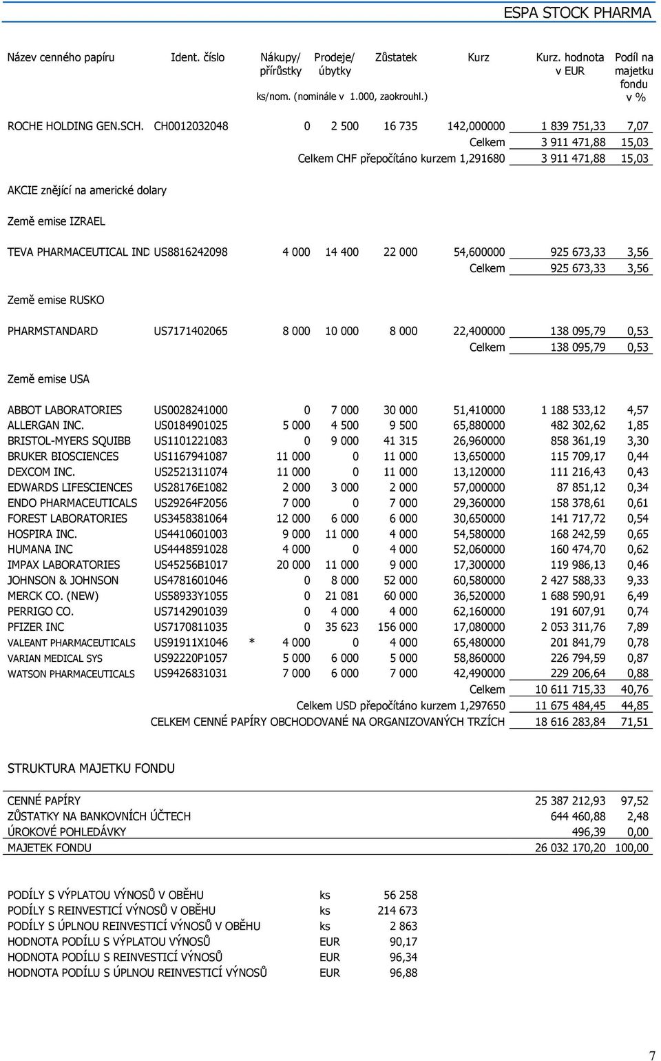 PHARMACEUTICAL IND US8816242098 4 000 14 400 22 000 54,600000 925 673,33 3,56 Celkem 925 673,33 3,56 Země emise RUSKO PHARMSTANDARD US7171402065 8 000 10 000 8 000 22,400000 138 095,79 0,53 Celkem
