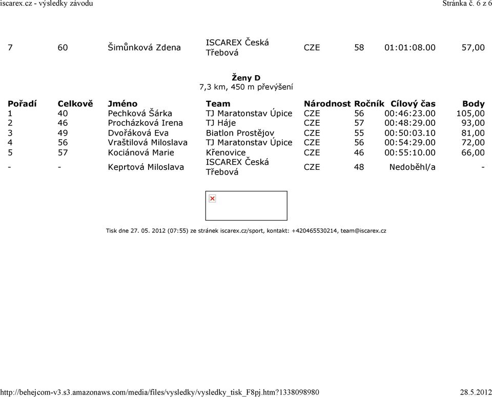 10 81,00 4 56 Vraštilová Miloslava TJ Maratonstav Úpice CZE 56 00:54:29.00 72,00 5 57 Kociánová Marie Křenovice CZE 46 00:55:10.