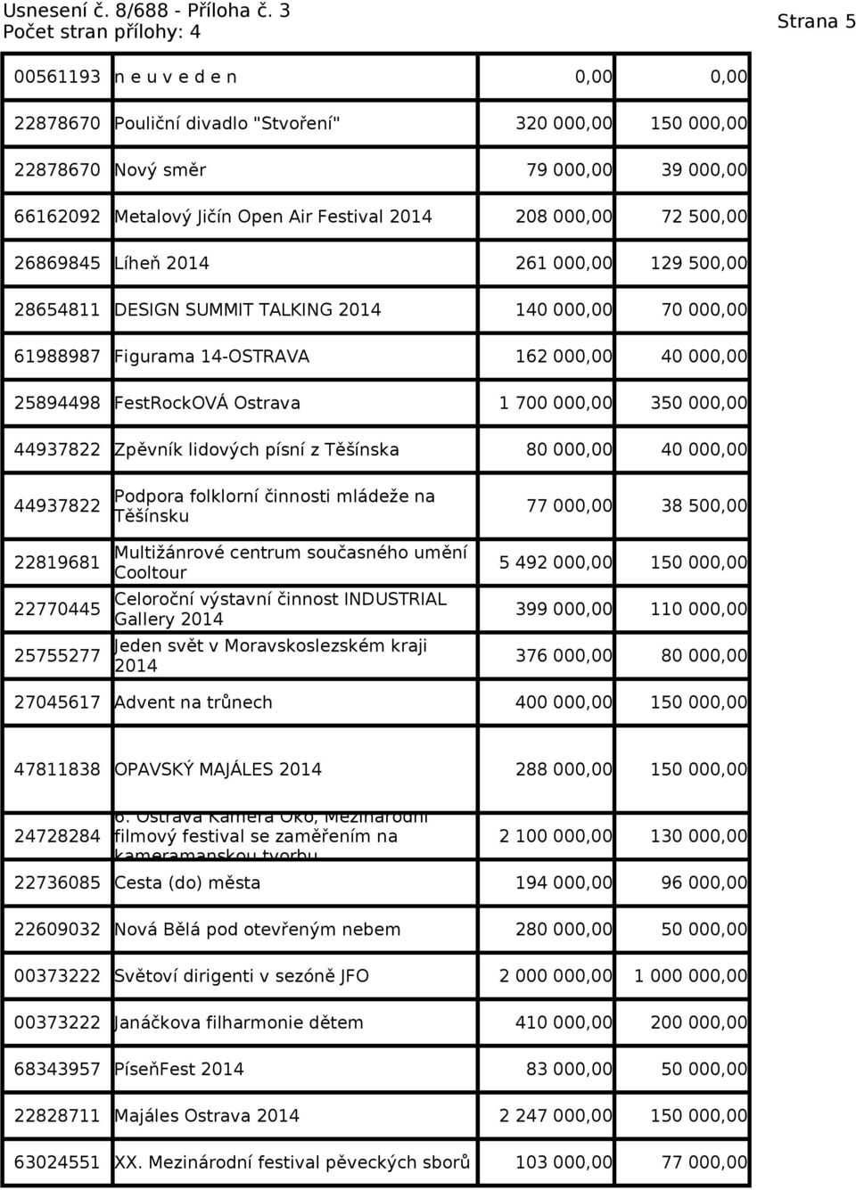 000,00 350 000,00 44937822 Zpěvník lidových písní z Těšínska 80 000,00 40 000,00 44937822 22819681 22770445 25755277 Podpora folklorní činnosti mládeže na Těšínsku Multižánrové centrum současného
