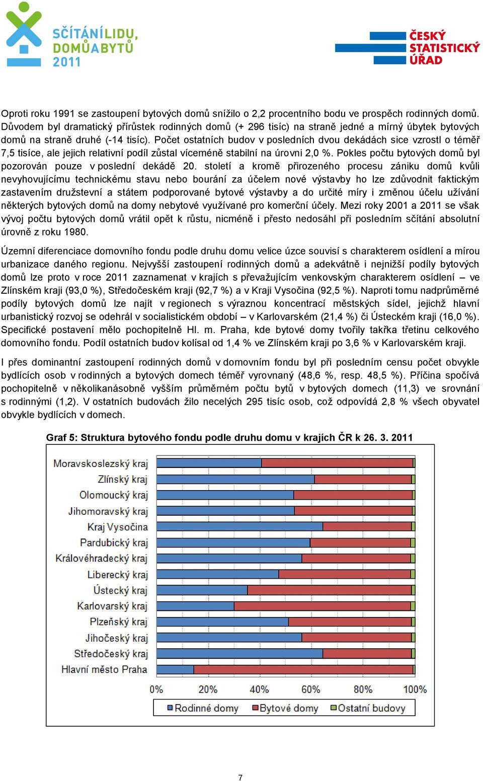 Počet ostatních budov v posledních dvou dekádách sice vzrostl o téměř 7,5 tisíce, ale jejich relativní podíl zůstal víceméně stabilní na úrovni 2,0 %.