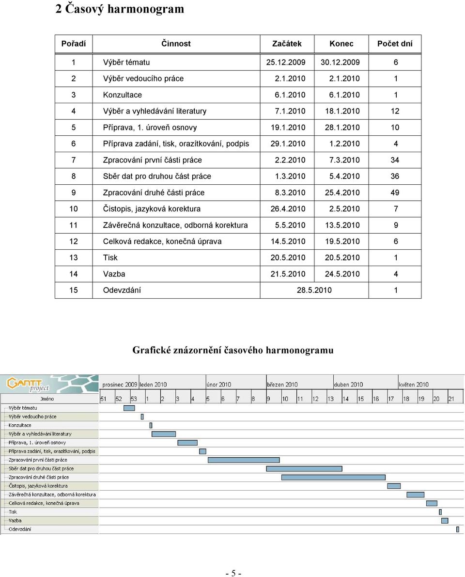 2010 34 8 Sběr dat pro druhou část práce 1.3.2010 5.4.2010 36 9 Zpracování druhé části práce 8.3.2010 25.4.2010 49 10 Čistopis, jazyková korektura 26.4.2010 2.5.2010 7 11 Závěrečná konzultace, odborná korektura 5.